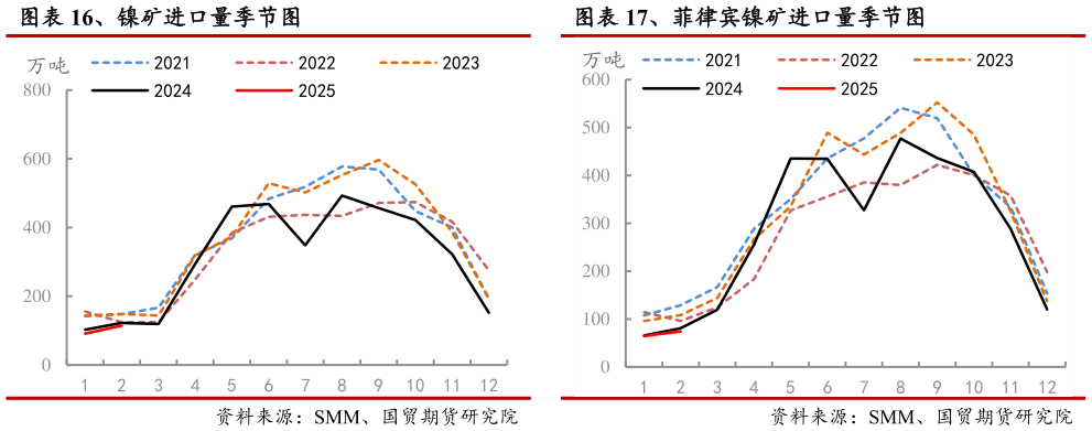 想关注一下、镍矿进口量季节图 、菲律宾镍矿进口量季节图