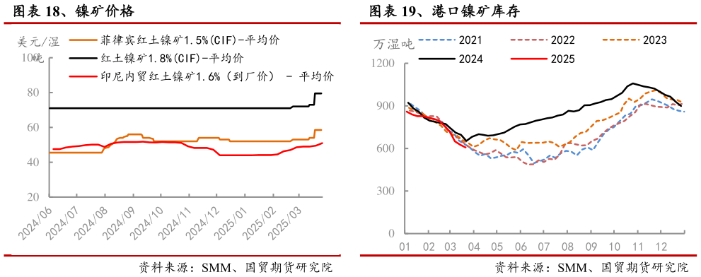 谁能回答、镍矿价格 、港口镍矿库存