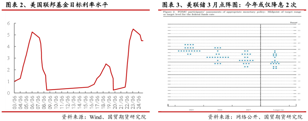 你知道、美国联邦基金目标利率水平 、美联储 3 月点阵图：今年或仅降息 2 次
