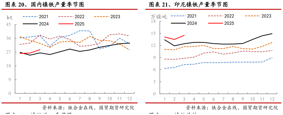 如何了解、国内镍铁产量季节图