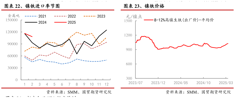 如何才能、镍铁进口季节图 、印尼镍铁产量季节图 、镍铁价格