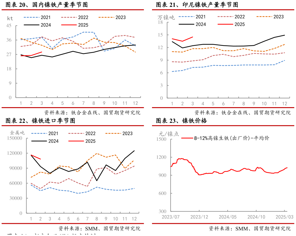 咨询下各位、印尼镍铁产量季节图 、镍铁价格