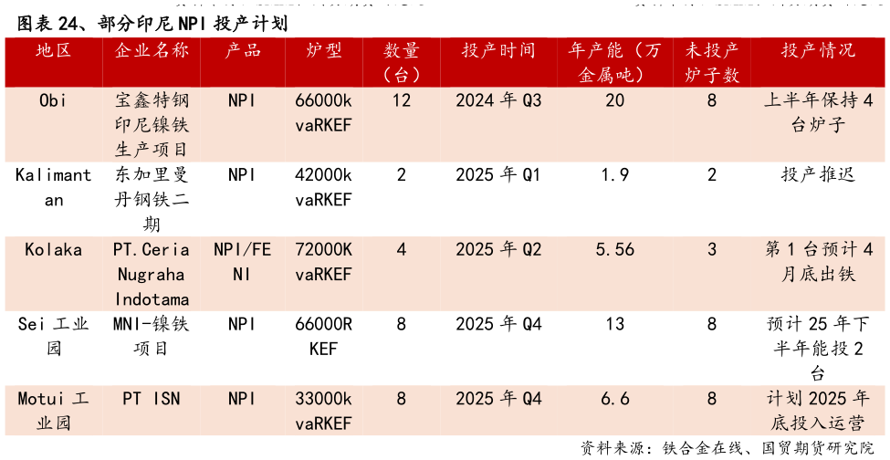 如何看待、部分印尼 NPI 投产计划