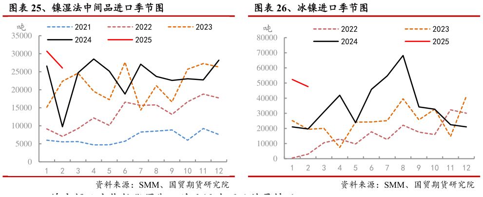 如何了解、镍湿法中间品进口季节图 、冰镍进口季节图