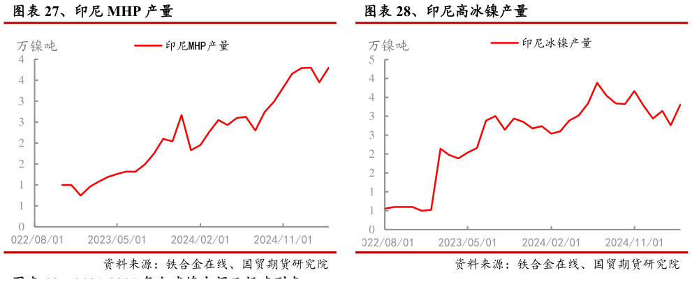 如何才能、印尼高冰镍产量