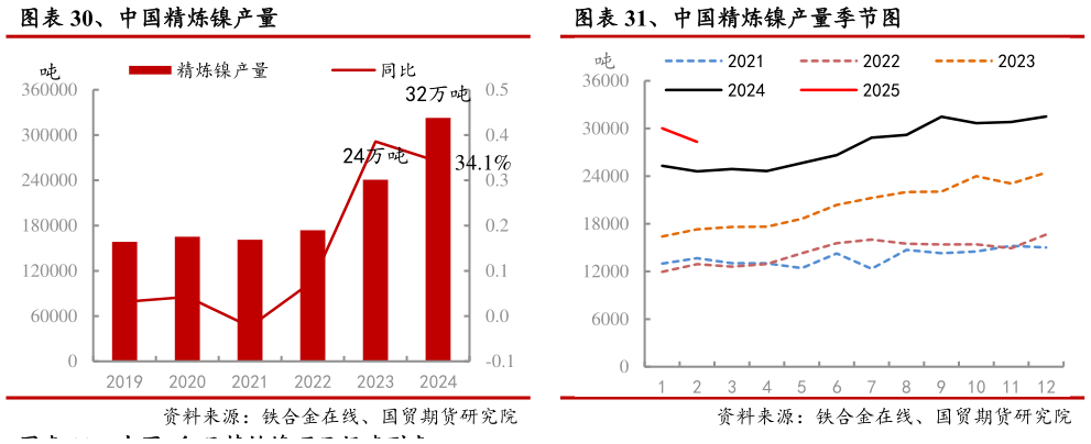 想关注一下、中国精炼镍产量季节图
