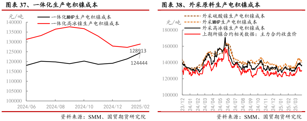 各位网友请教一下、外采原料生产电积镍成本