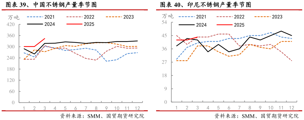 我想了解一下、中国不锈钢产量季节图 、印尼不锈钢产量季节图