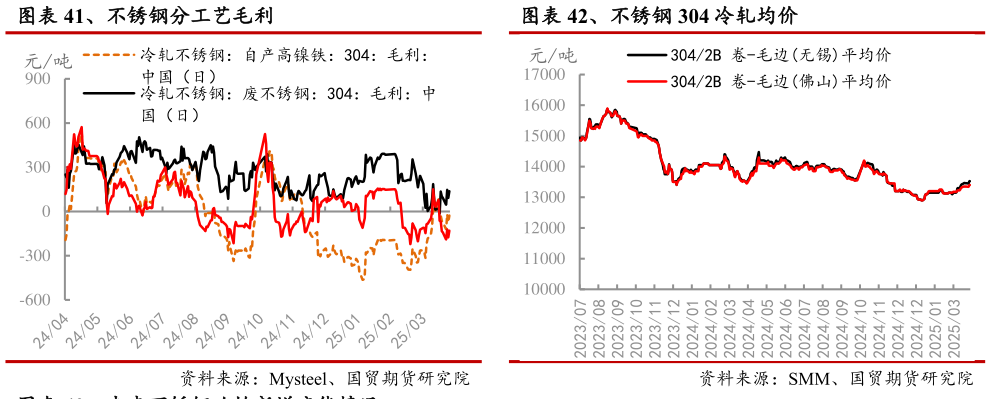 如何看待、不锈钢分工艺毛利