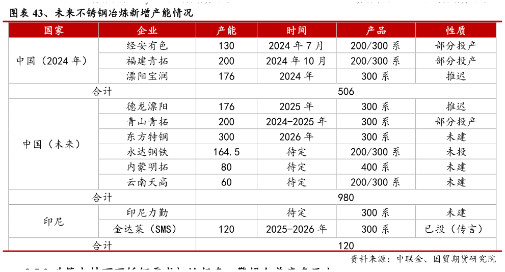 如何了解、未来不锈钢冶炼新增产能情况 、不锈钢 304 冷轧均价