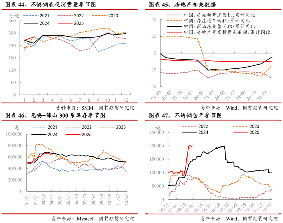 谁知道、房地产相关数据 、不锈钢仓单季节图