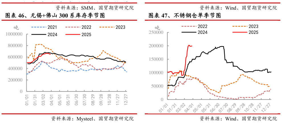 一起讨论下、不锈钢仓单季节图