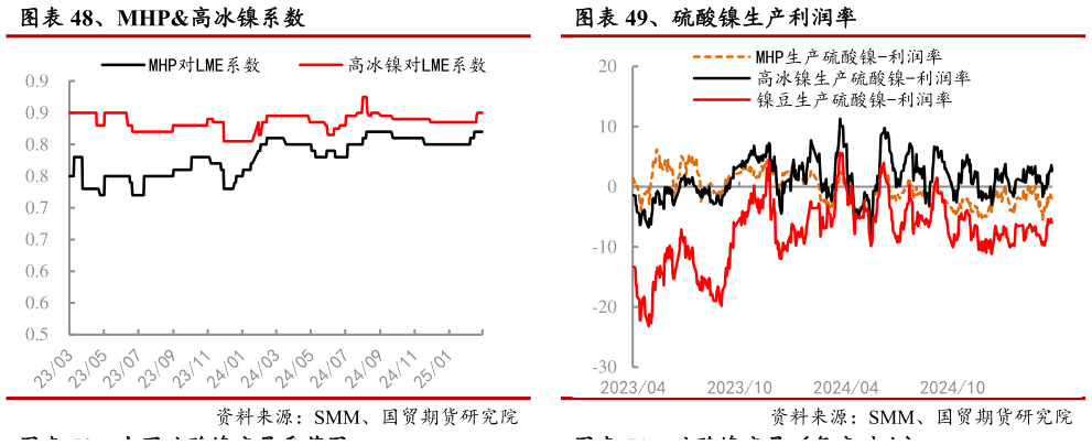 想关注一下、硫酸镍生产利润率?