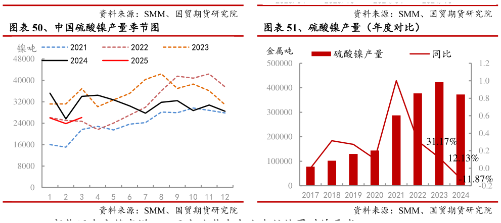 怎样理解、硫酸镍产量(年度对比) 、MHP高冰镍系数 、中国硫酸镍产量季节图?