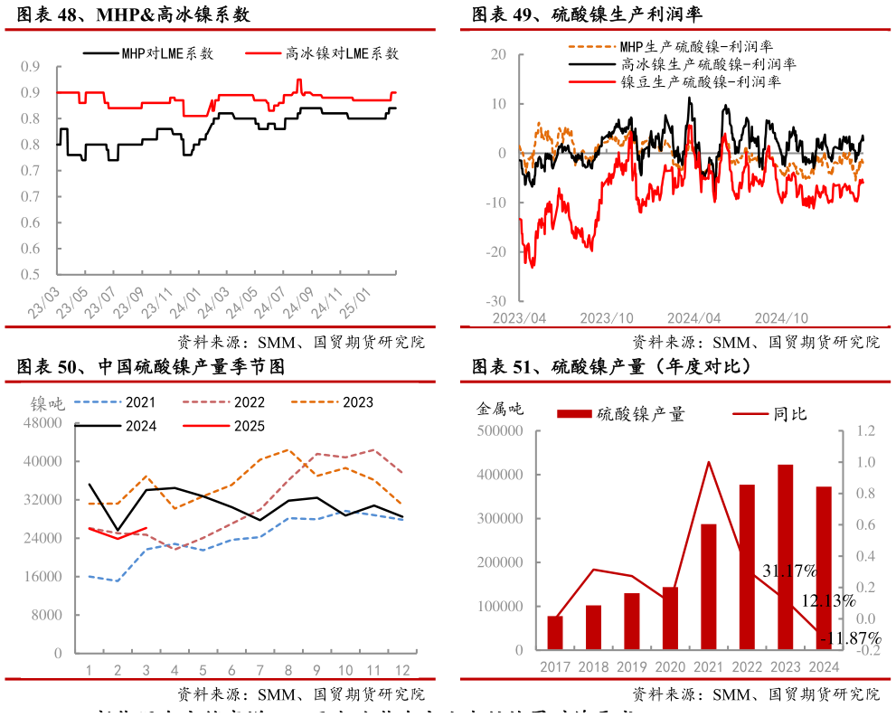 请问一下、MHP高冰镍系数 、中国硫酸镍产量季节图?