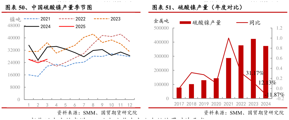 咨询大家、中国硫酸镍产量季节图?