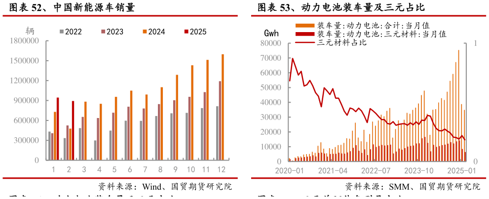 请问一下、动力电池装车量及三元占比 、中国新能源车销量?