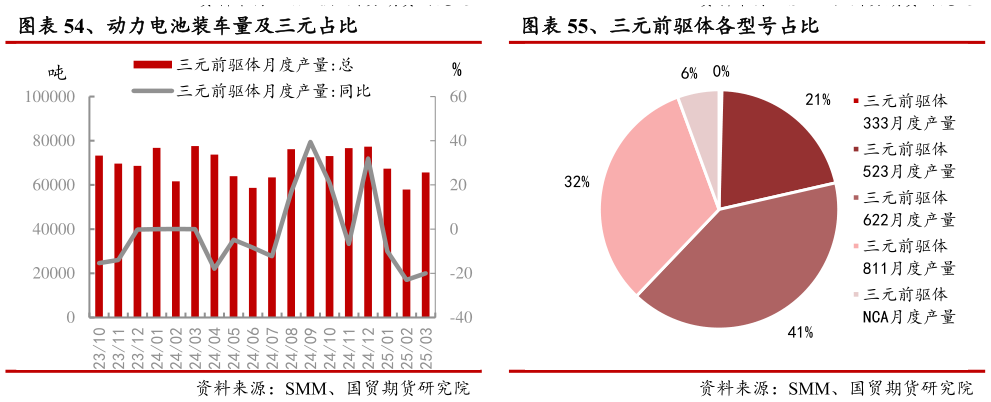 如何了解、动力电池装车量及三元占比 、三元前驱体各型号占比?