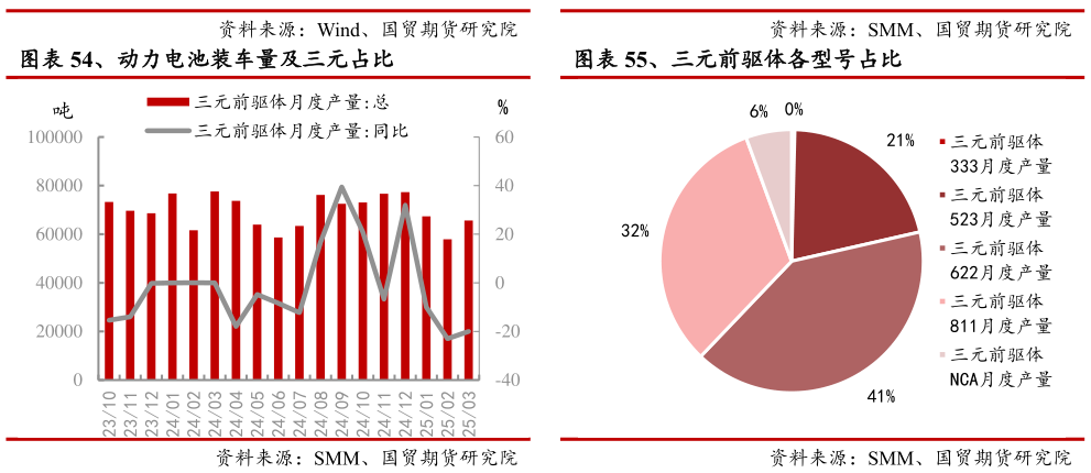 如何了解、三元前驱体各型号占比?