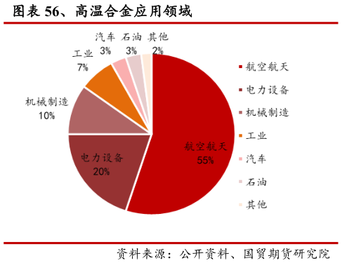各位网友请教一下、高温合金应用领域?