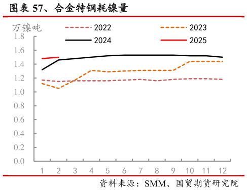 谁能回答、合金特钢耗镍量?