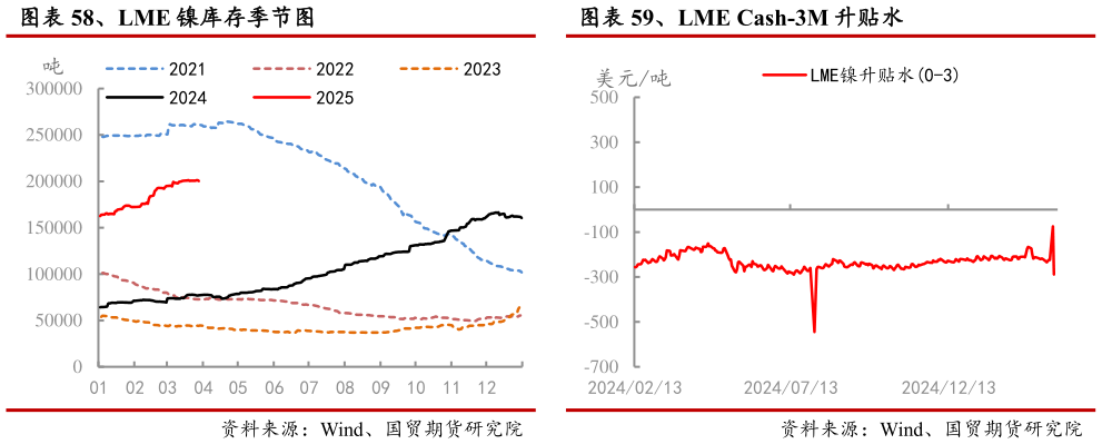 怎样理解、LME Cash-3M 升贴水?