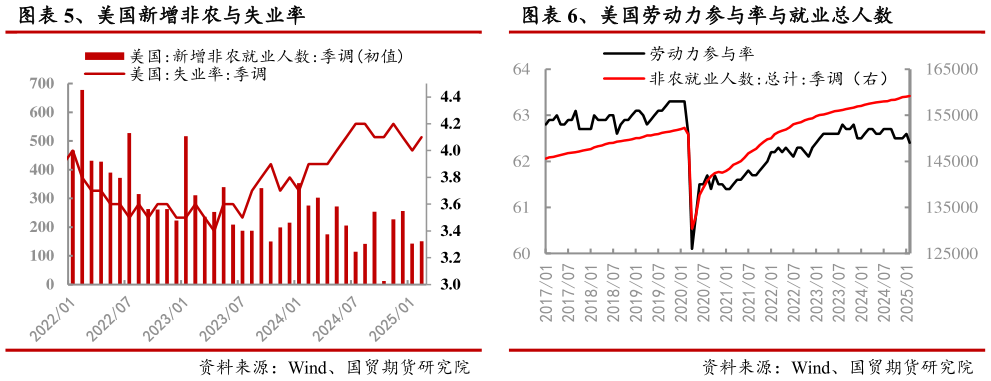 你知道、美国劳动力参与率与就业总人数