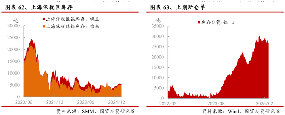 如何了解、上海保税区库存 、上期所仓单?