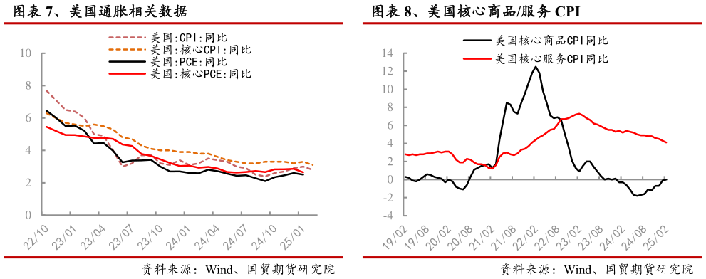 我想了解一下、美国通胀相关数据 、美国核心商品服务 CPI