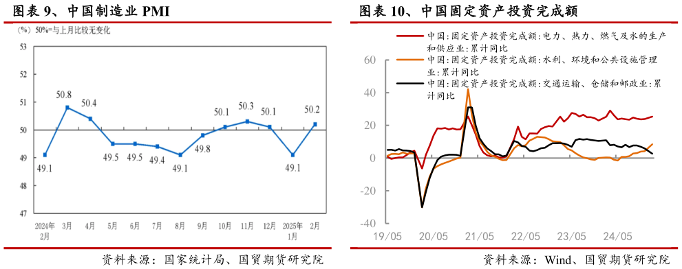 想问下各位网友、中国制造业 PMI 、中国固定资产投资完成额