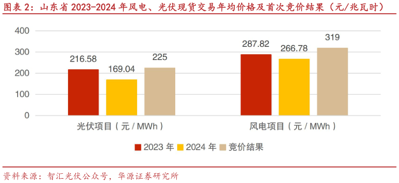 你知道山东省 2023-2024 年风电、光伏现货交易年均价格及首次竞价结果（元兆瓦时）