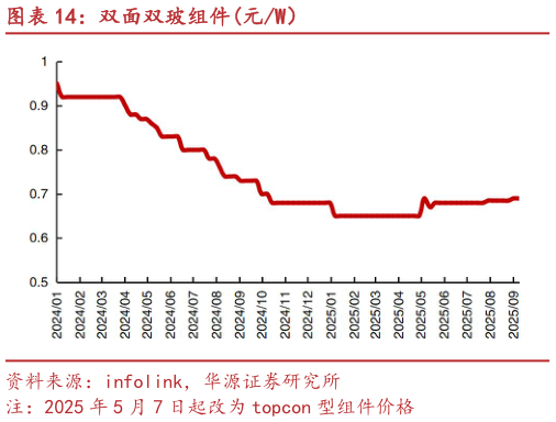 我想了解一下双面双玻组件元W）