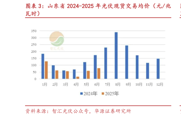 咨询下各位山东省 2024-2025 年光伏现货交易均价（元兆