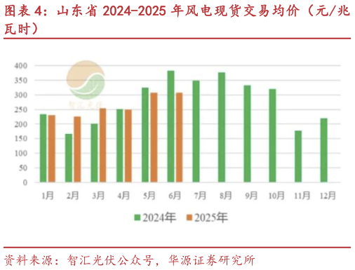 如何了解山东省 2024-2025 年风电现货交易均价（元兆