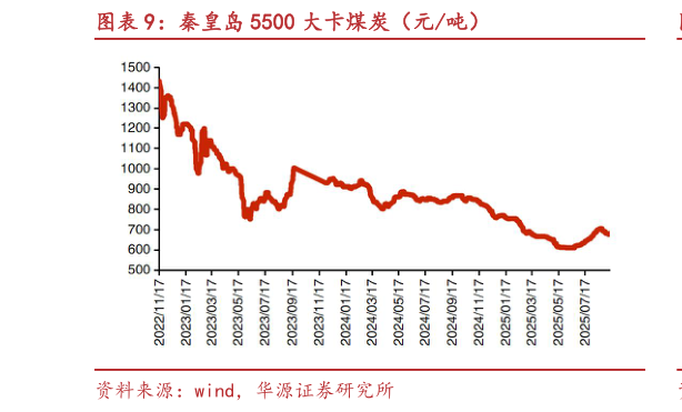 如何解释秦皇岛 5500 大卡煤炭（元吨）