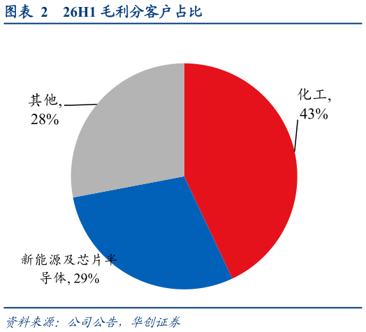 想问下各位网友26H1 毛利分客户占比