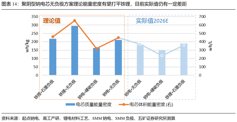 如何看待聚阴型钠电芯无负极方案理论能量密度有望打平铁锂，目前实际值仍有一定差距