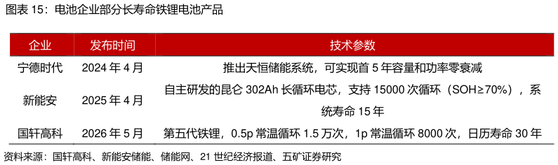 咨询大家电池企业部分长寿命铁锂电池产品