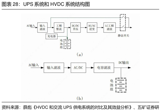 如何了解UPS 系统和 HVDC 系统结构图