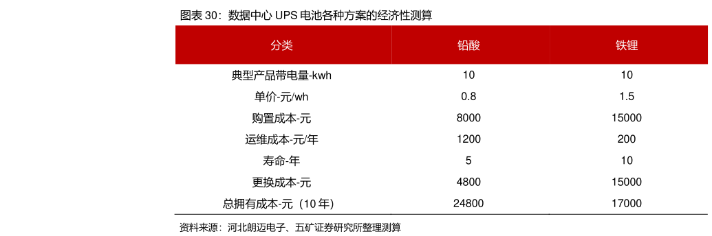 各位网友请教一下数据中心 UPS 电池各种方案的经济性测算