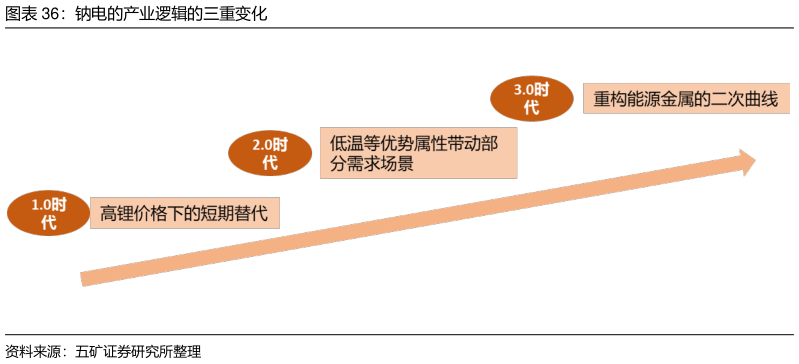 请问一下钠电的产业逻辑的三重变化