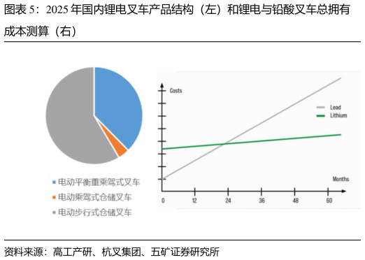 谁能回答2025 年国内锂电叉车产品结构（左）和锂电与铅酸叉车总拥有