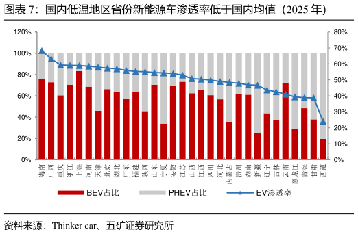 我想了解一下国内低温地区省份新能源车渗透率低于国内均值（2025 年）