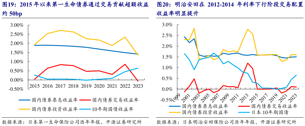 如何解释2015 年以来第一生命债券通过交易贡献超额收益 明治安田在 2012-2014 年利率下行阶段交易配置