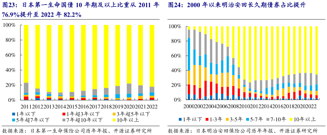 请问一下日本第一生命国债 10 年期及以上比重从 2011 年 2000 年以来明治安田长久期债券占比提升