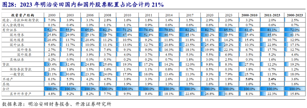 你知道2023 年明治安田国内和国外股票配置占比合计约 21%