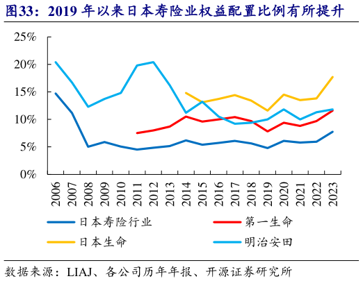 请问一下2019 年以来日本寿险业权益配置比例有所提升