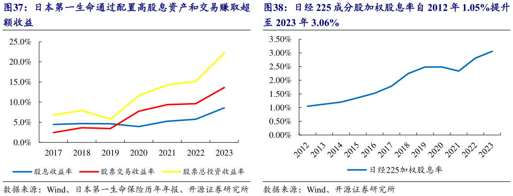 如何了解日本第一生命通过配置高股息资产和交易赚取超 日经 225 成分股加权股息率自 2012 年 1.05%提升