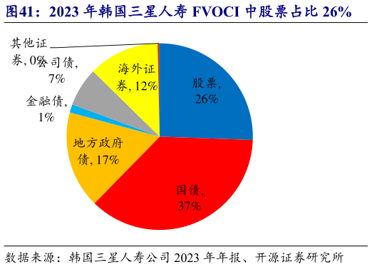 谁知道2023 年韩国三星人寿 FVOCI 中股票占比 26%