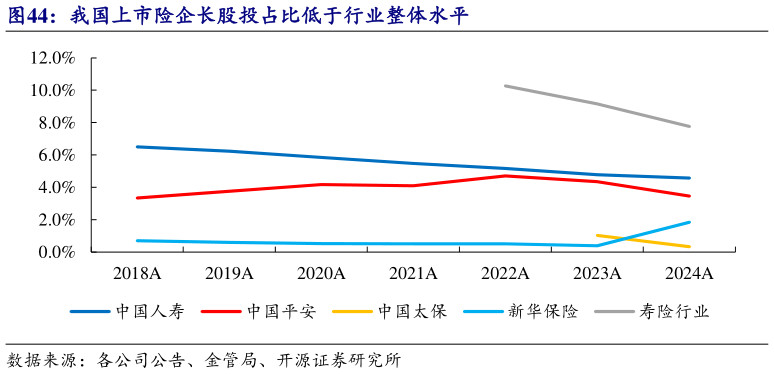 我想了解一下我国上市险企长股投占比低于行业整体水平